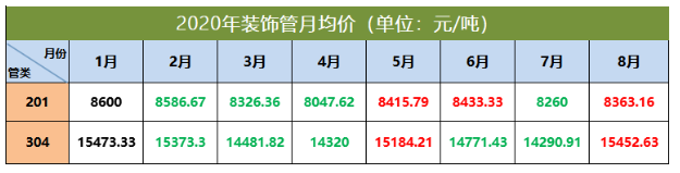 304不锈钢管价格走势
