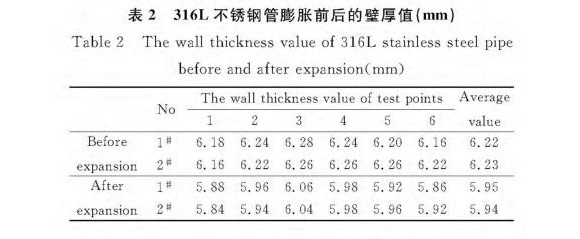 316L不锈钢制品管膨胀性能的影响因素