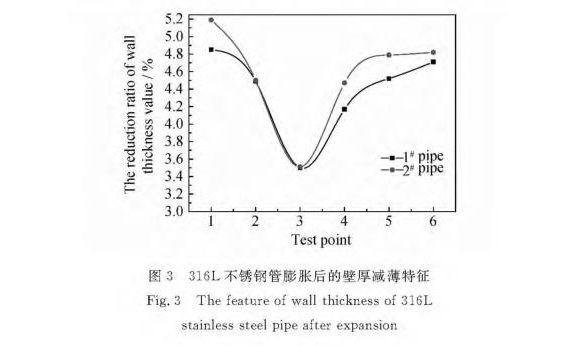 316L不锈钢制品管膨胀性能的影响因素