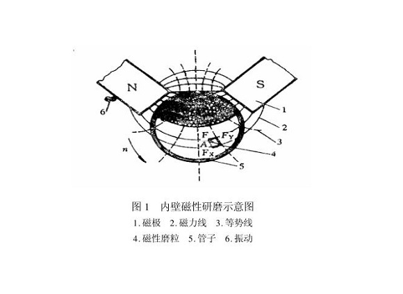 不锈钢制品管内壁磁力研磨工艺