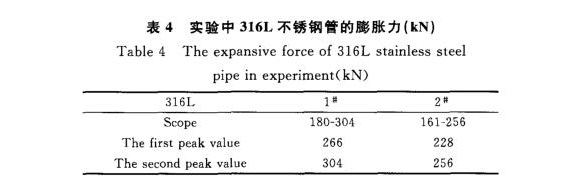 316L不锈钢制品管膨胀性能的影响因素