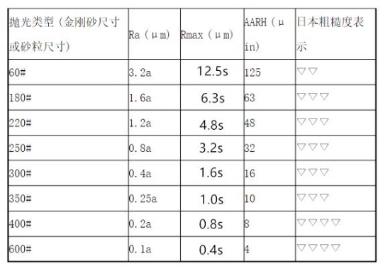 不锈钢家具管加工——抛光工艺