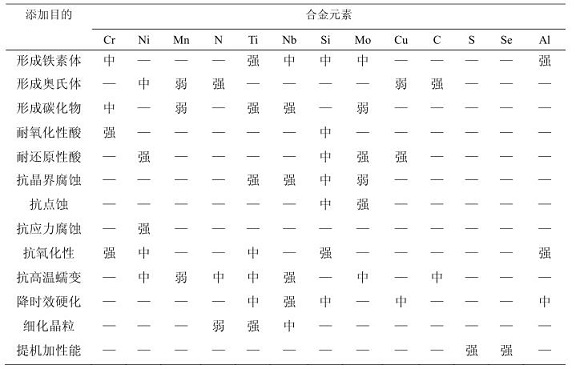 304不锈钢化学成分对耐蚀性能的影响