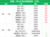 从佛山现货报价分析304不锈钢管价格上涨的原因